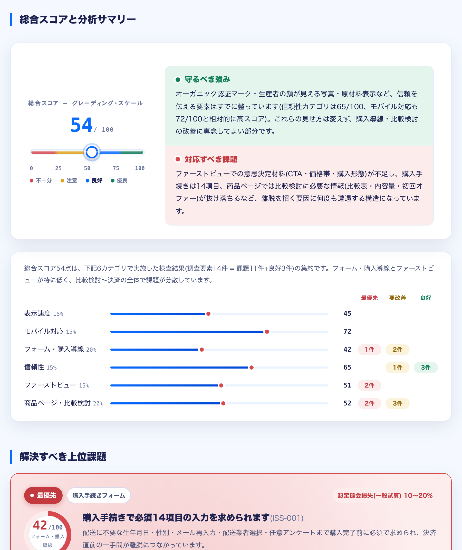 架空サイト『そよ農園』のフル診断レポートの一例。総合スコア54点、守るべき強み・対応すべき課題、カテゴリ別スコアが並んでいる。